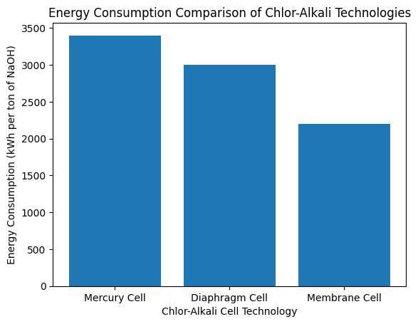 Chlor-Alkali Plant: Process Overview, Advantage of Membrane Cell Technology, and Future Industry Trends (en inglés)